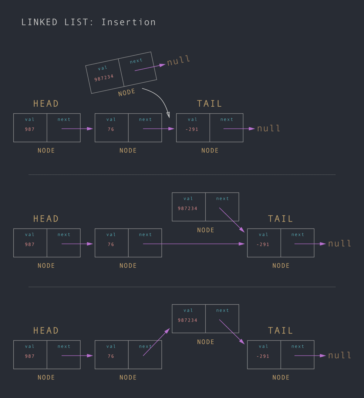 Demystifying Linked list Data Structure